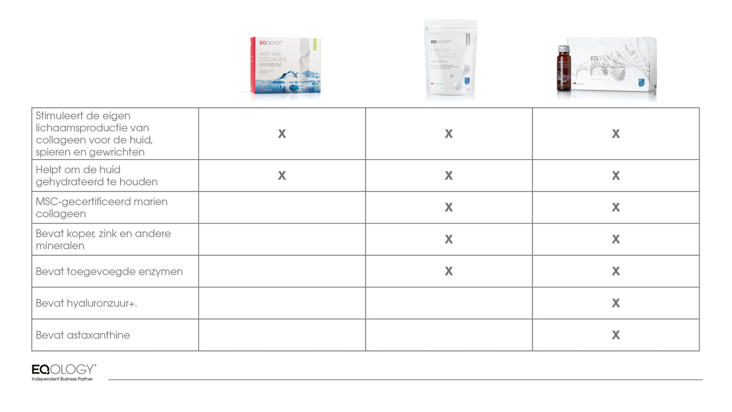 Vergelijking beste collageen Eqology